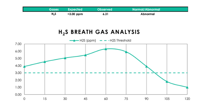 hydrogen sulfide dominant